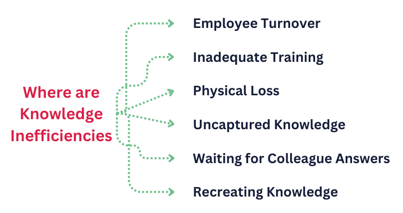 image of the text where are knowledge inefficiencies with arrows pointing to a list of text. The list inefficiencies are detailed in associated text.